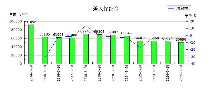 大宝運輸の差入保証金の推移