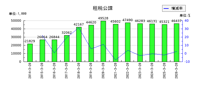 大宝運輸の租税公課の推移