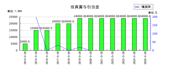 大宝運輸の役員賞与引当金の推移