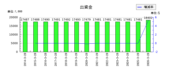 大宝運輸の出資金の推移