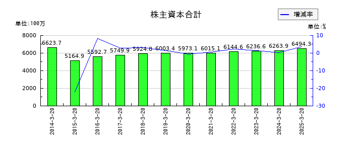 大宝運輸の株主資本合計の推移