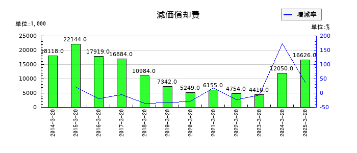 大宝運輸の減価償却費の推移