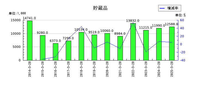 大宝運輸の貯蔵品の推移