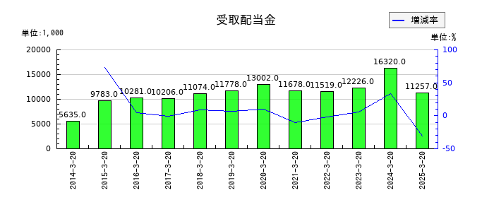 大宝運輸の受取配当金の推移