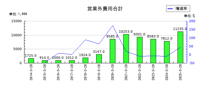 大宝運輸の営業外費用合計の推移