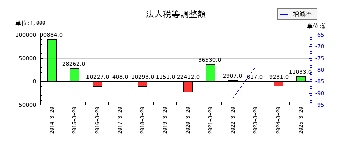 大宝運輸の法人税等調整額の推移