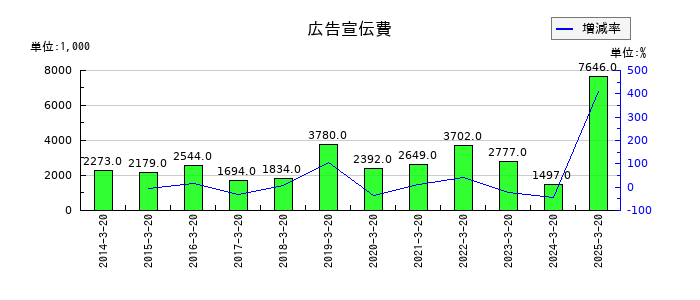 大宝運輸の広告宣伝費の推移