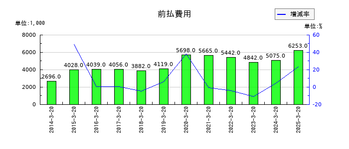 大宝運輸の前払費用の推移