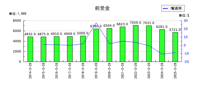 大宝運輸の前受金の推移