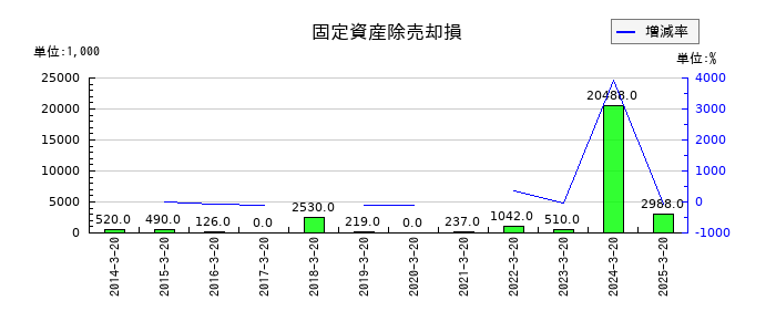 大宝運輸の固定資産除売却損の推移