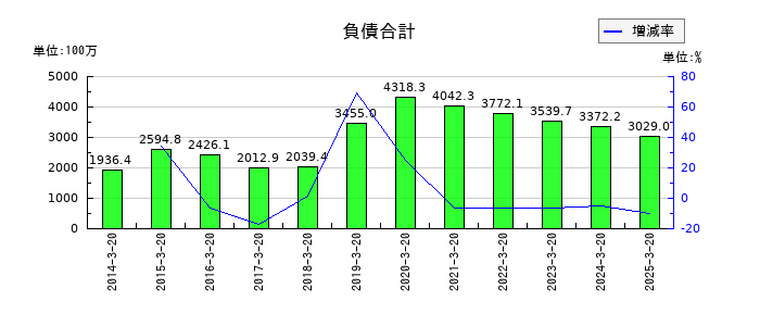 大宝運輸の負債合計の推移