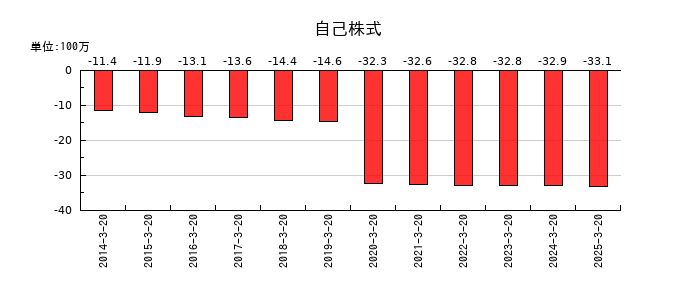 大宝運輸の自己株式の推移