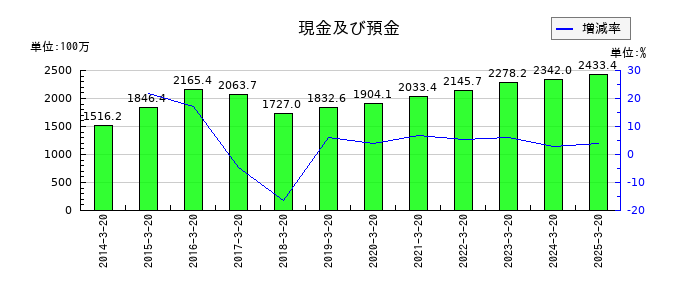 大宝運輸の現金及び預金の推移