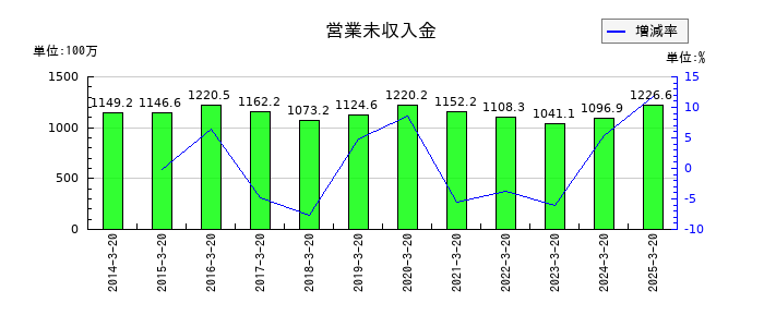 大宝運輸の営業未収入金の推移