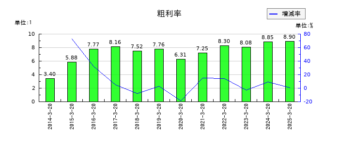 大宝運輸の粗利率の推移
