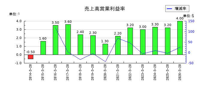 大宝運輸の売上高営業利益率の推移