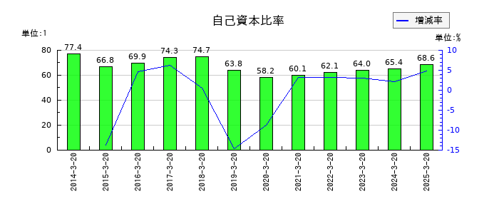大宝運輸の自己資本比率の推移