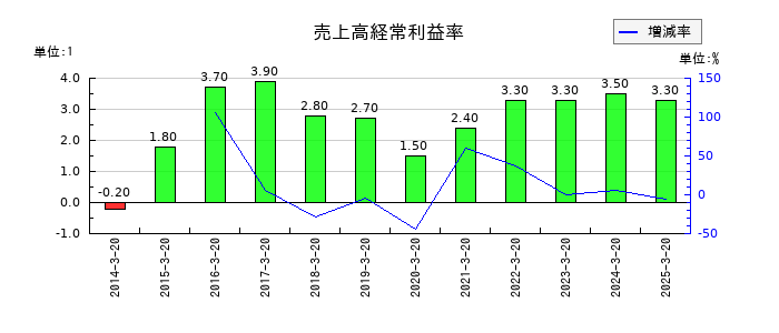 大宝運輸の売上高経常利益率の推移