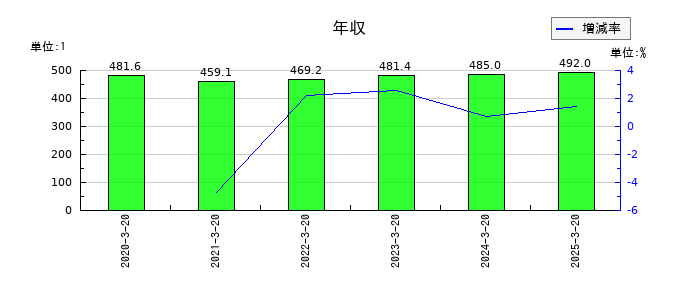 大宝運輸の年収の推移