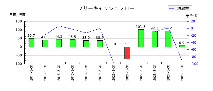 近鉄グループホールディングスのフリーキャッシュフロー推移