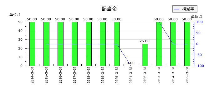 近鉄グループホールディングスの年間配当金推移