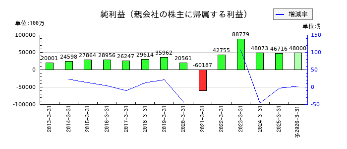 近鉄グループホールディングスの通期の純利益推移