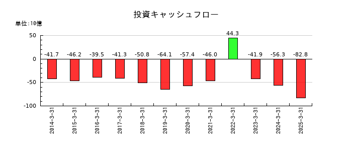 近鉄グループホールディングスの投資キャッシュフロー推移