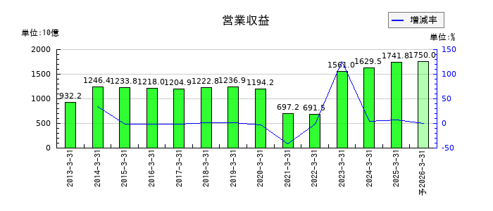 近鉄グループホールディングスの通期の売上高推移