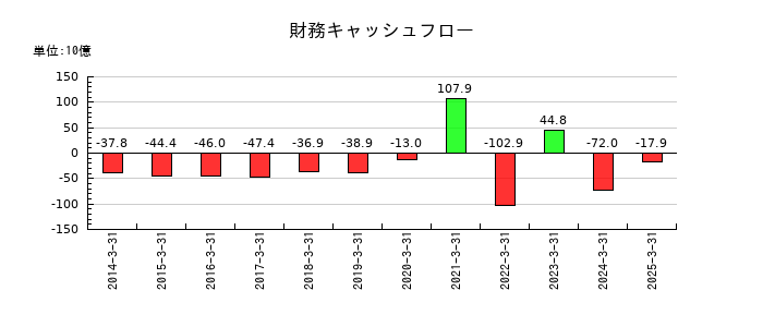 近鉄グループホールディングスの財務キャッシュフロー推移