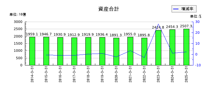 近鉄グループホールディングスの資産合計の推移