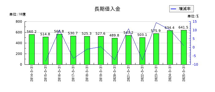 近鉄グループホールディングスの長期借入金の推移