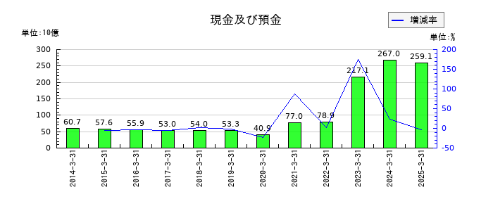 近鉄グループホールディングスの現金及び預金の推移