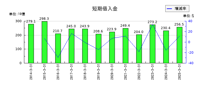 近鉄グループホールディングスの短期借入金の推移