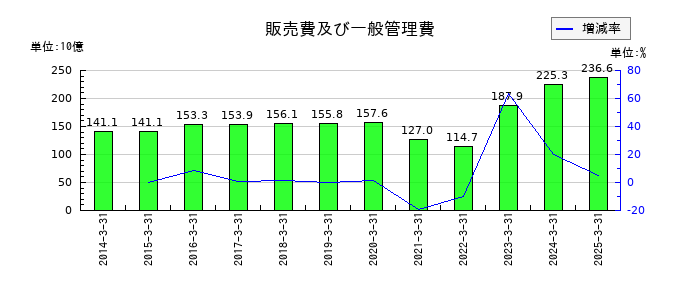 近鉄グループホールディングスの販売費及び一般管理費の推移