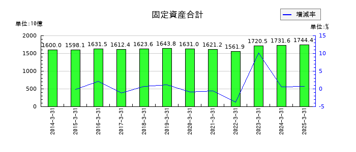 近鉄グループホールディングスの固定資産合計の推移