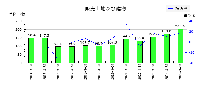近鉄グループホールディングスの販売土地及び建物の推移