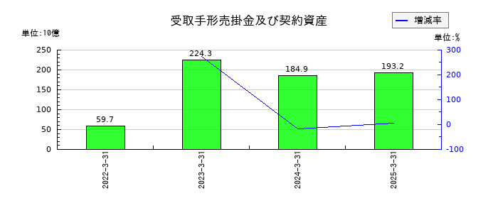 近鉄グループホールディングスの受取手形売掛金及び契約資産の推移