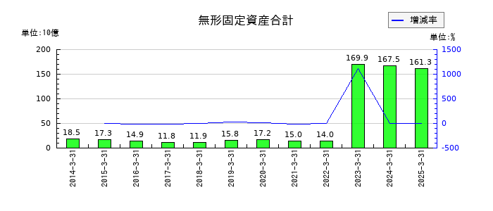 近鉄グループホールディングスの無形固定資産合計の推移