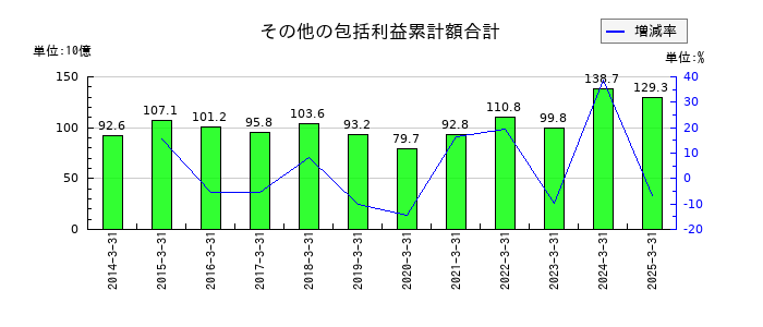 近鉄グループホールディングスのその他の包括利益累計額合計の推移