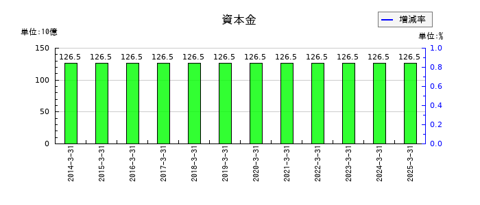 近鉄グループホールディングスの資本金の推移