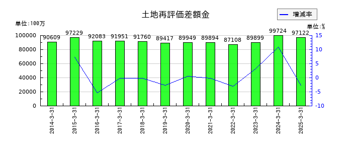 近鉄グループホールディングスの土地再評価差額金の推移