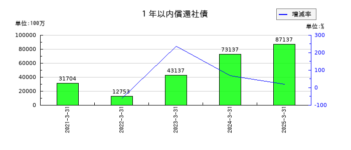 近鉄グループホールディングスの１年以内償還社債の推移