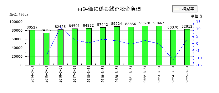 近鉄グループホールディングスの再評価に係る繰延税金負債の推移