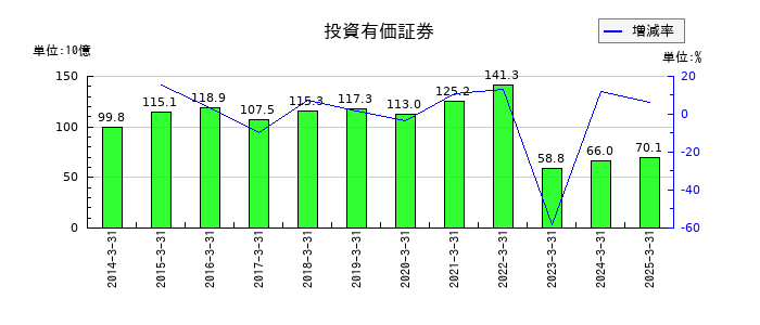 近鉄グループホールディングスの投資有価証券の推移