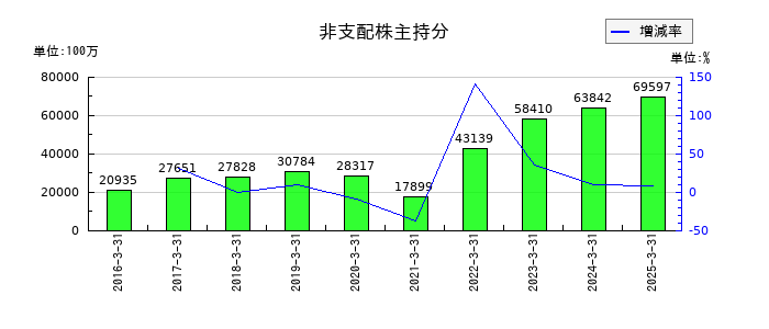 近鉄グループホールディングスの非支配株主持分の推移