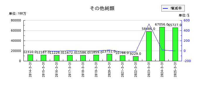 近鉄グループホールディングスのその他純額の推移