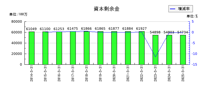 近鉄グループホールディングスの資本剰余金の推移