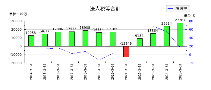 近鉄グループホールディングスの法人税等合計の推移