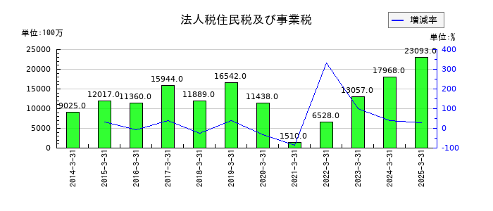近鉄グループホールディングスの法人税住民税及び事業税の推移