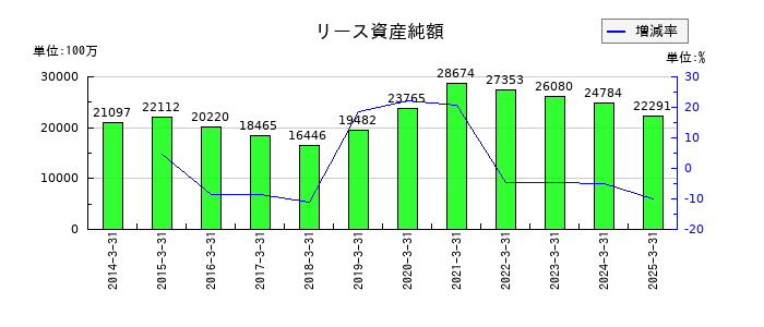 近鉄グループホールディングスのリース資産純額の推移